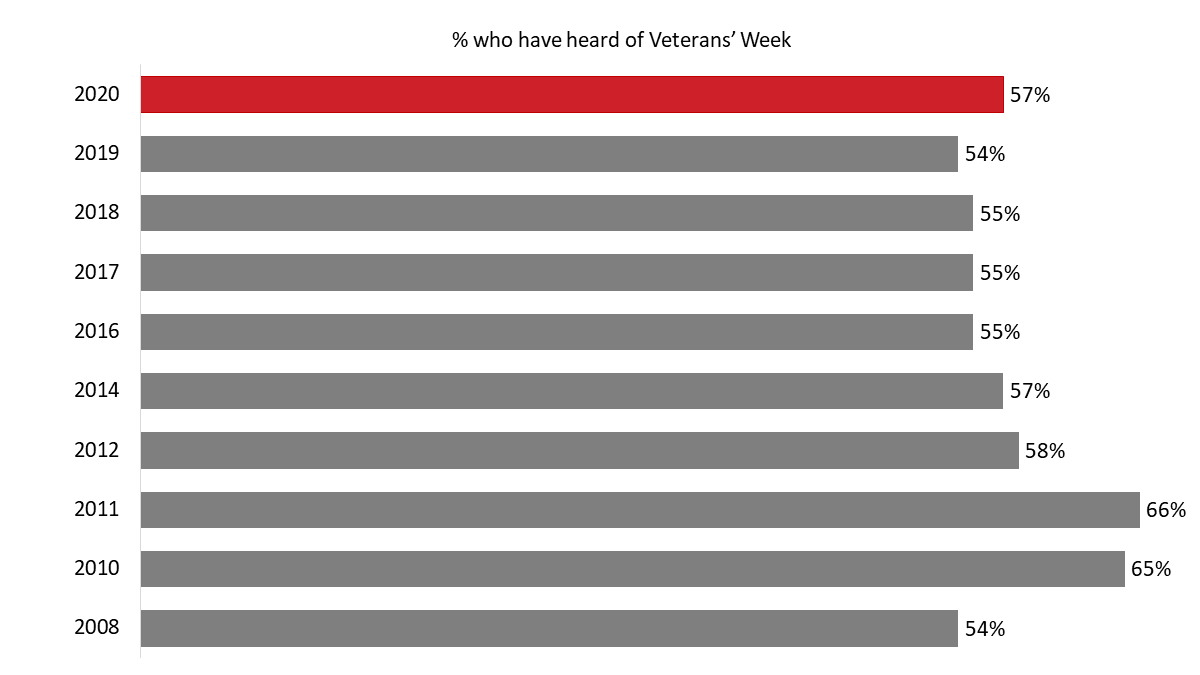Figure 1: Awareness of Veterans' Week