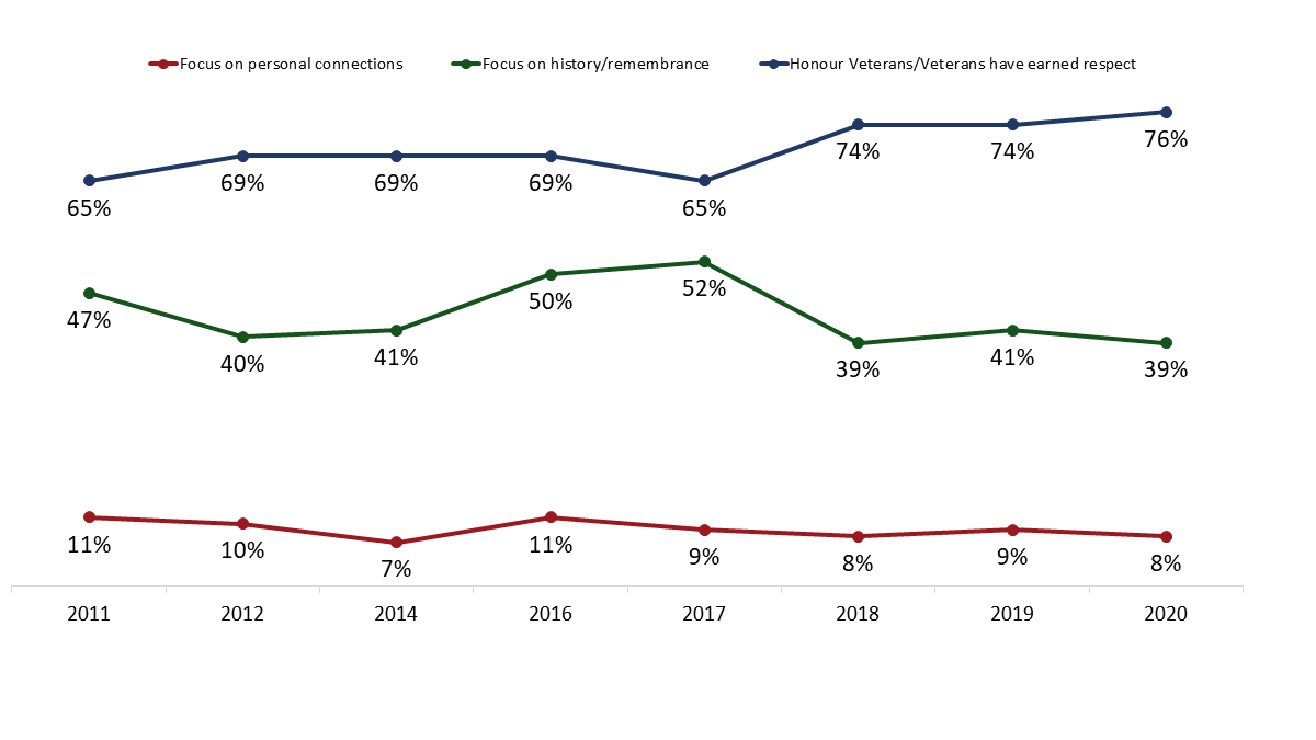 Figure 3: Reasons Why Veterans' Week Is Important [Over Time]