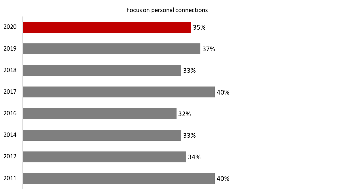 Figure 8: Reasons for Participating in Veterans' Week [Personal Connections]