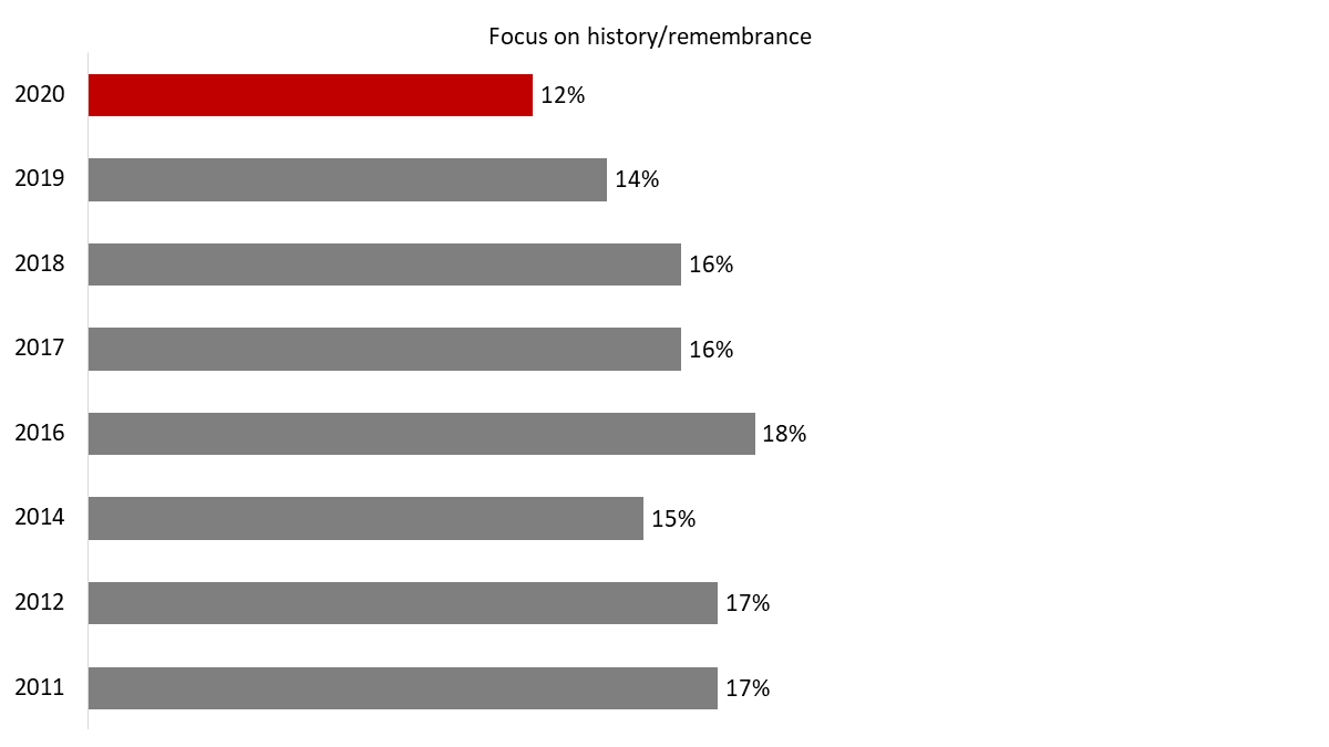 Figure 9: Reasons for Participating in Veterans' Week [History]
