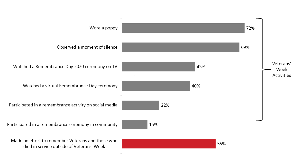 Figure 18: Participation in Activities to Commemorate Veterans and Those Who Died in Service