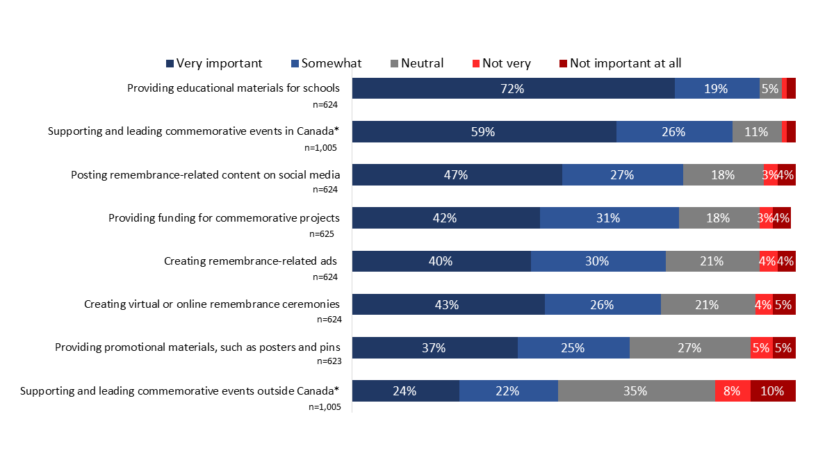 Figure 20: Importance of Remembrance Initiatives