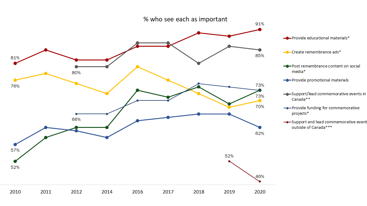 Figure 21: Importance of Remembrance Initiatives [Over Time]