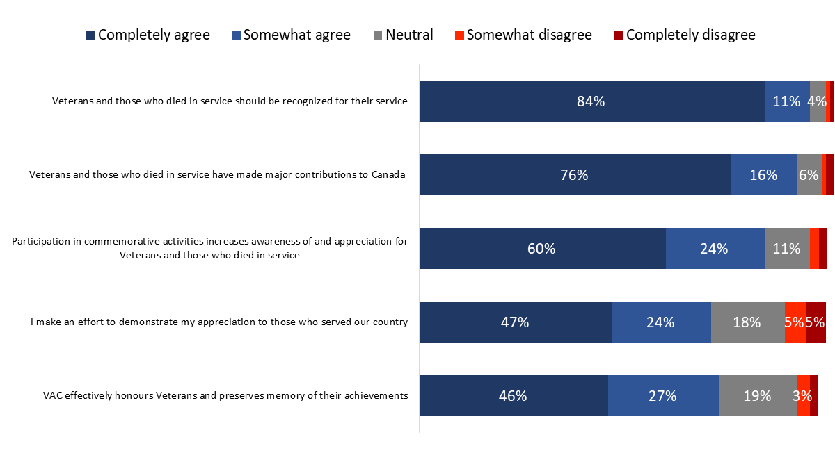 Figure 22: Attitudes Towards Veterans and Commemoration