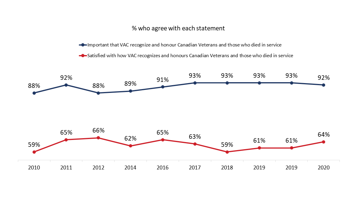 Figure 27: Presentation and Care of Memorials, Cemeteries and Grave Markers [Over Time]