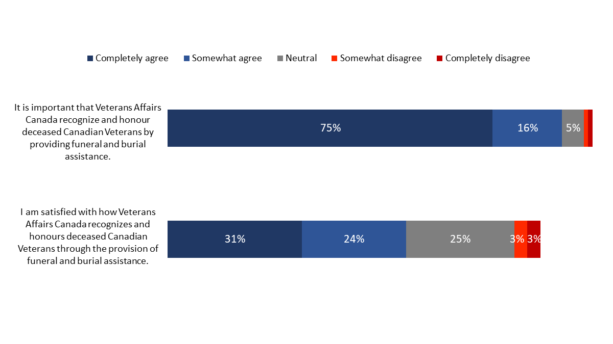 Figure 28: Importance of Providing Funeral and Burial Assistance