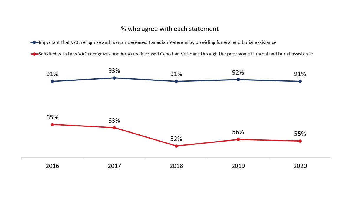 Figure 29: Importance of Providing Funeral and Burial Assistance [Over Time]