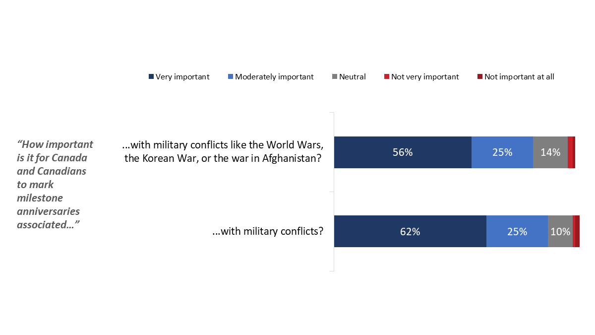 Figure 30: Importance of Commemorating Anniversaries associated with Military Conflicts