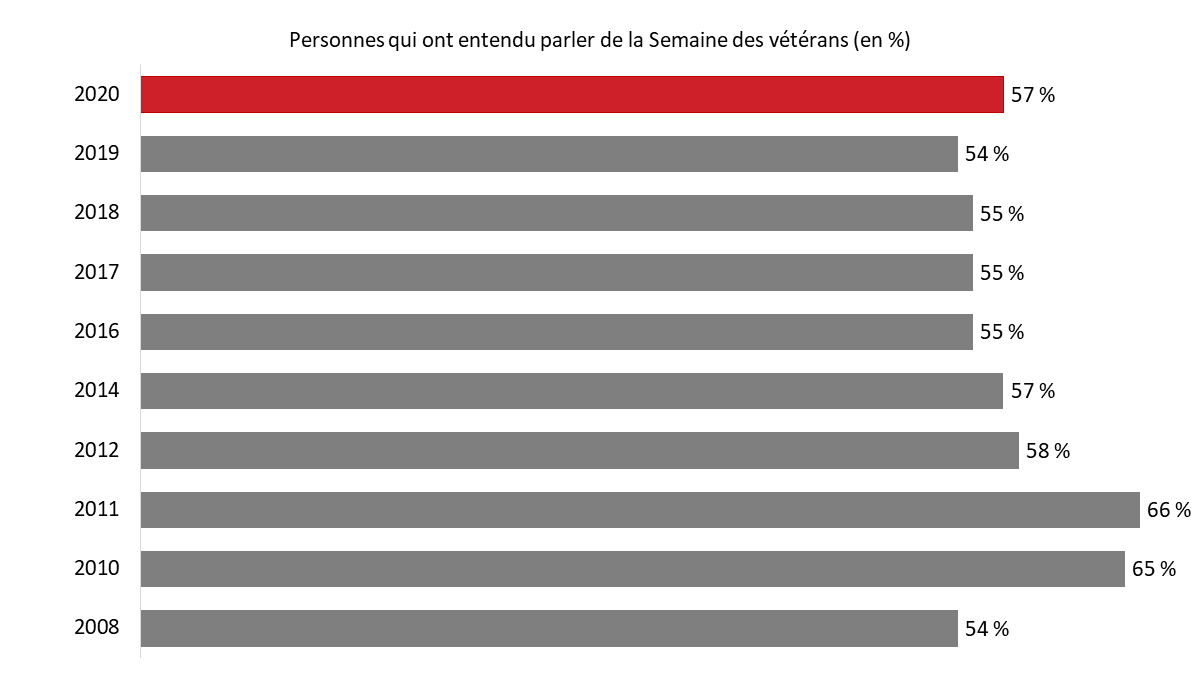 Figure&nbsp;1&nbsp;: Connaissance de la Semaine des vétérans