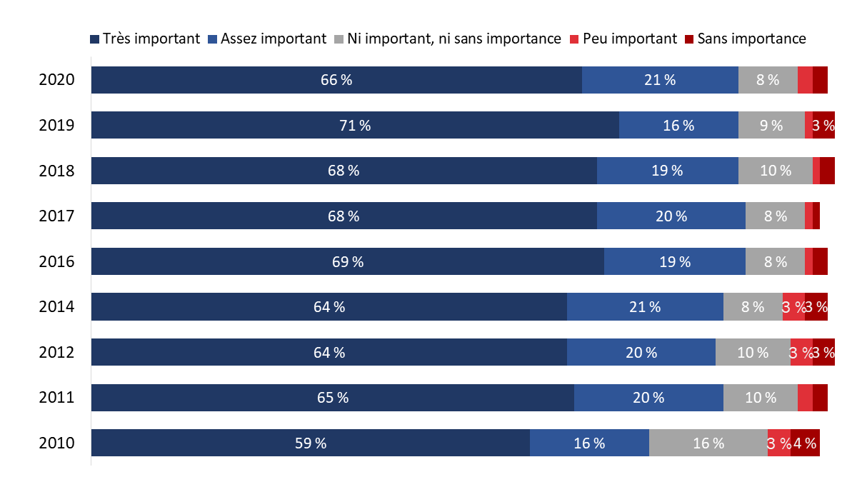 Figure&nbsp;2&nbsp;: Importance de la Semaine des vétérans