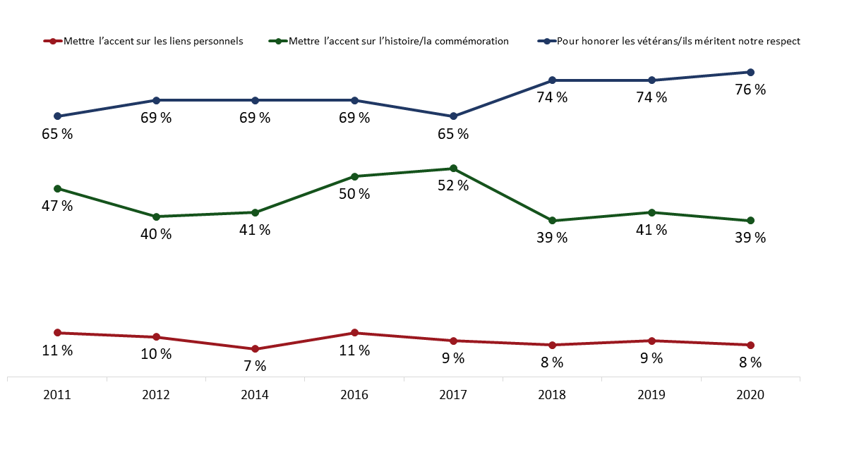 Figure&nbsp;3&nbsp;: Raisons pour lesquelles la Semaine des vétérans est importante (au fil du temps)