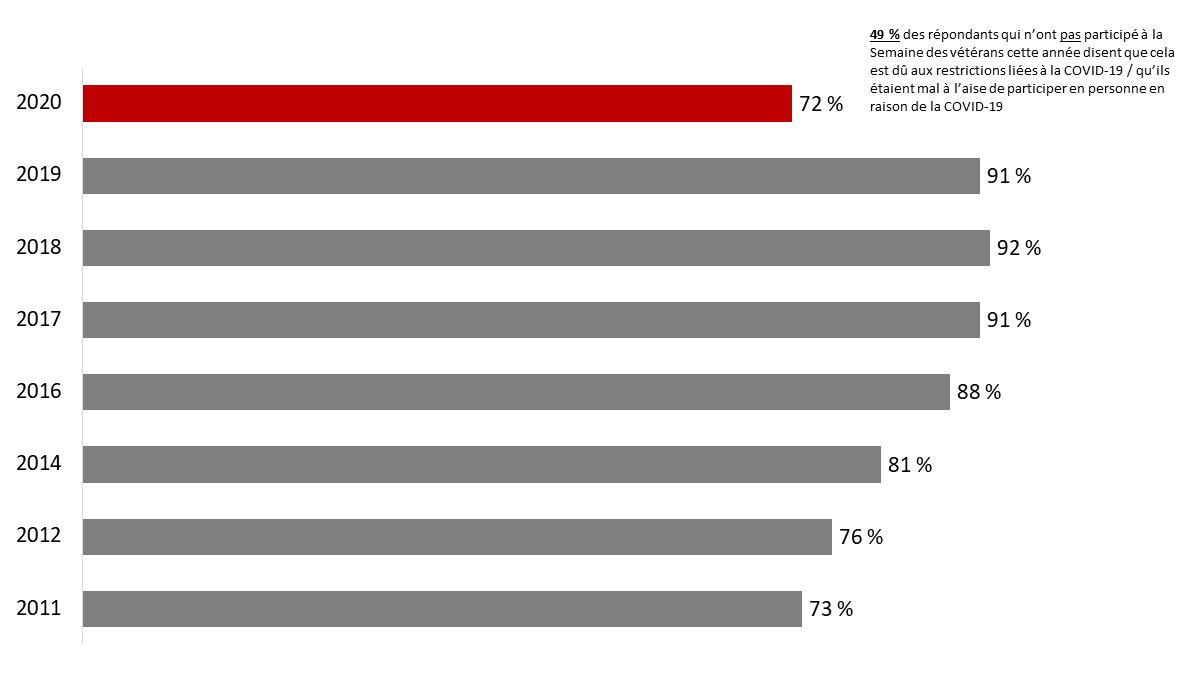 Figure&nbsp;6&nbsp;: Participation à la Semaine des vétérans