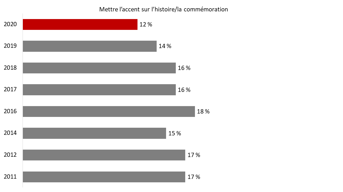 Figure&nbsp;9&nbsp;: Raisons justifiant la participation à la Semaine des vétérans (histoire)