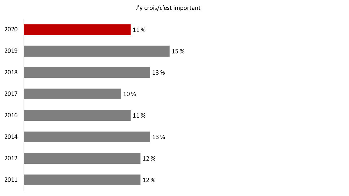 Figure&nbsp;10&nbsp;: Raisons justifiant la participation à la Semaine des vétérans (important/j'y crois)