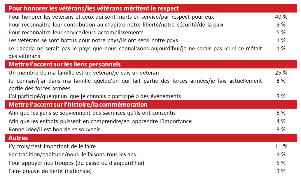 Figure&nbsp;11&nbsp;: Raisons justifiant la participation à la Semaine des vétérans (toutes les réponses)