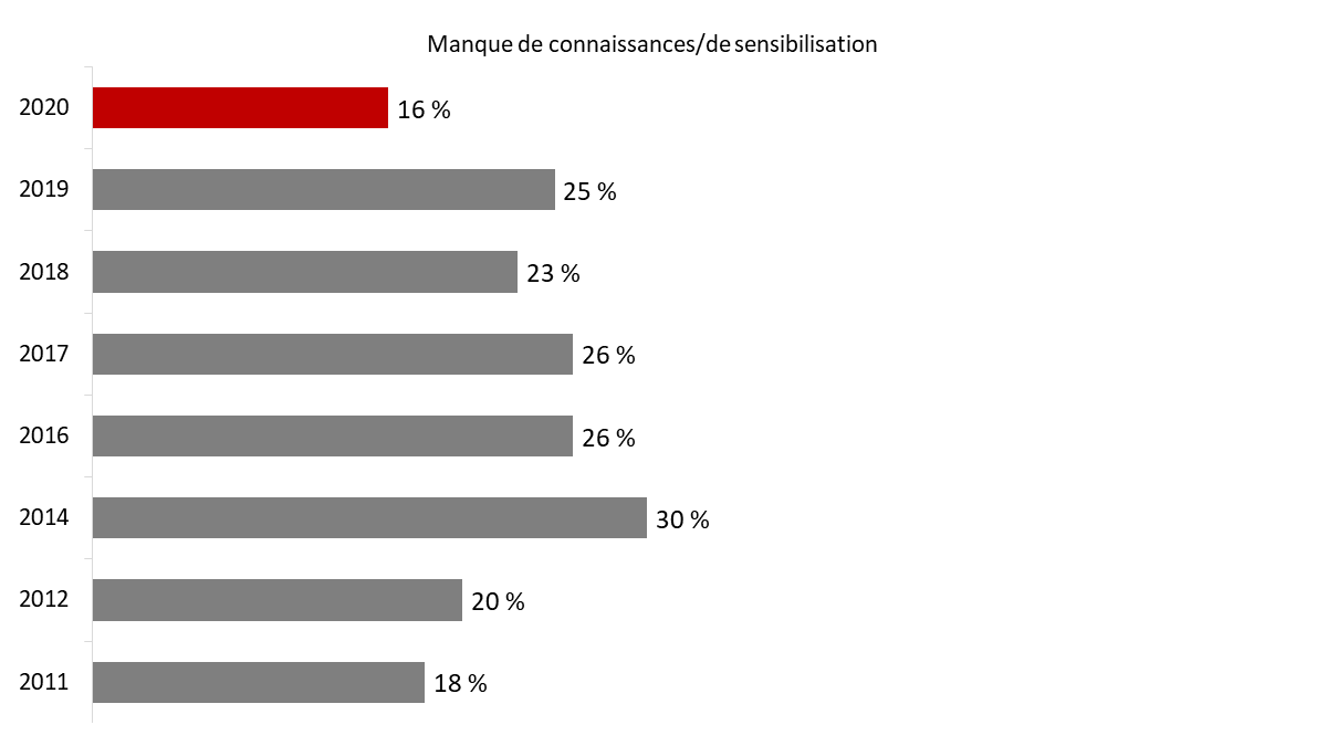 Figure&nbsp;12&nbsp;: Raisons justifiant la non-participation (manque de connaissance)
