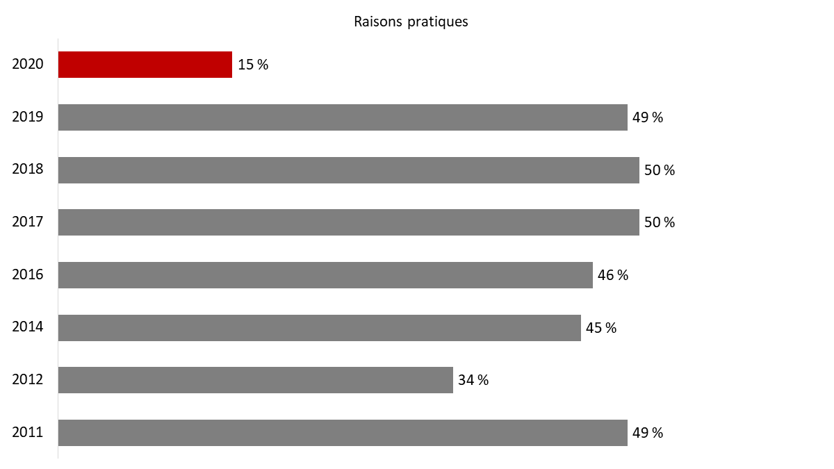 Figure&nbsp;13&nbsp;: Raisons justifiant la non-participation (raisons pratiques)