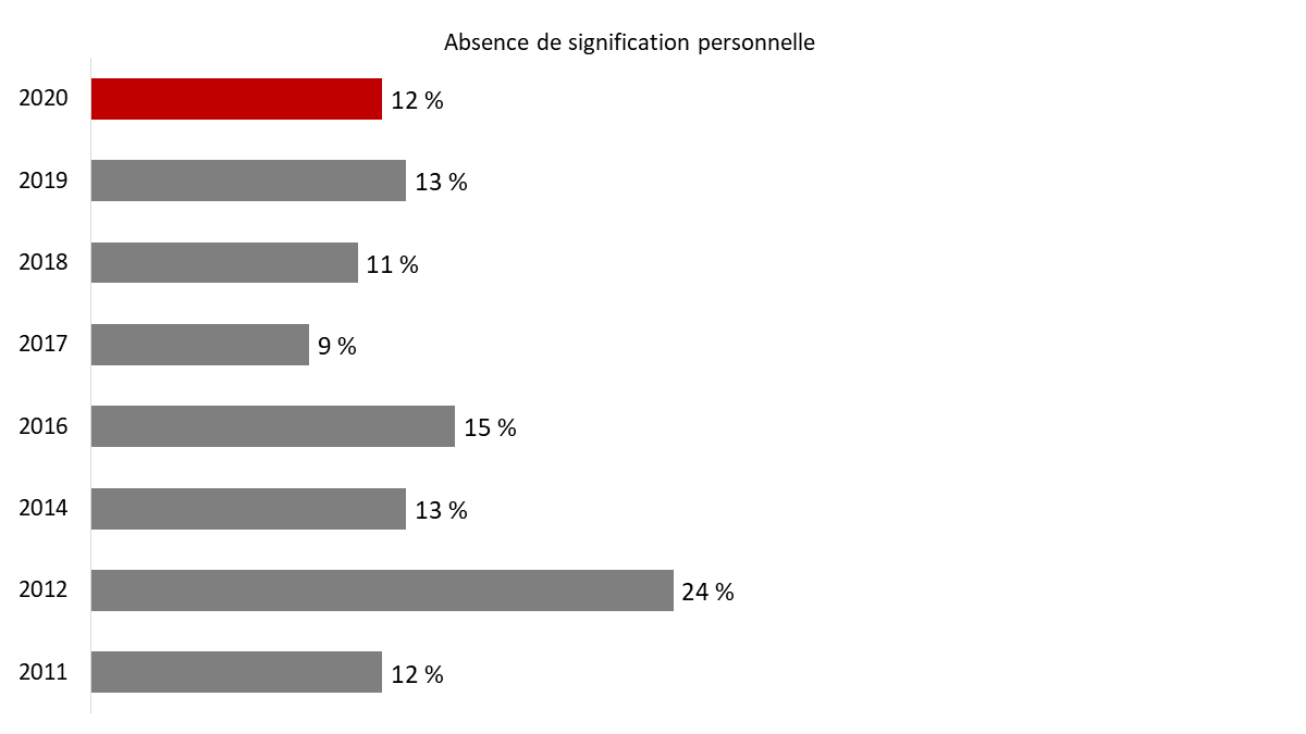 Figure&nbsp;14&nbsp;: Raisons justifiant la non-participation (absence de signification personnelle)
