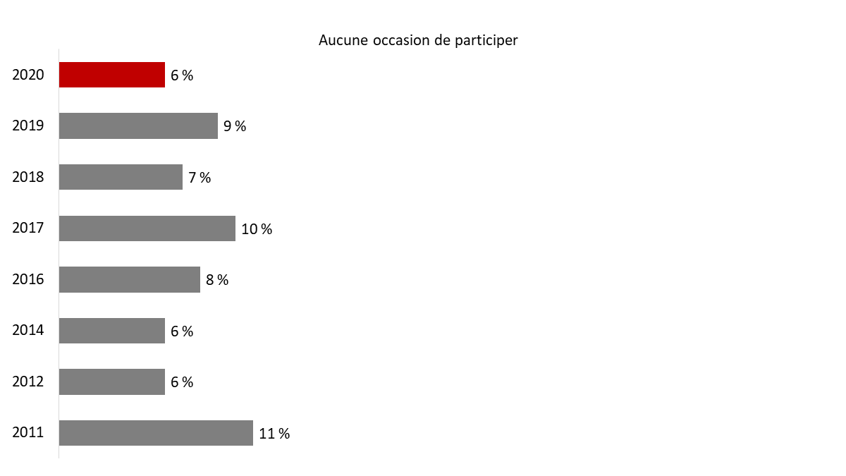 Figure&nbsp;15&nbsp;: Raisons justifiant la non-participation (manque d'occasions)