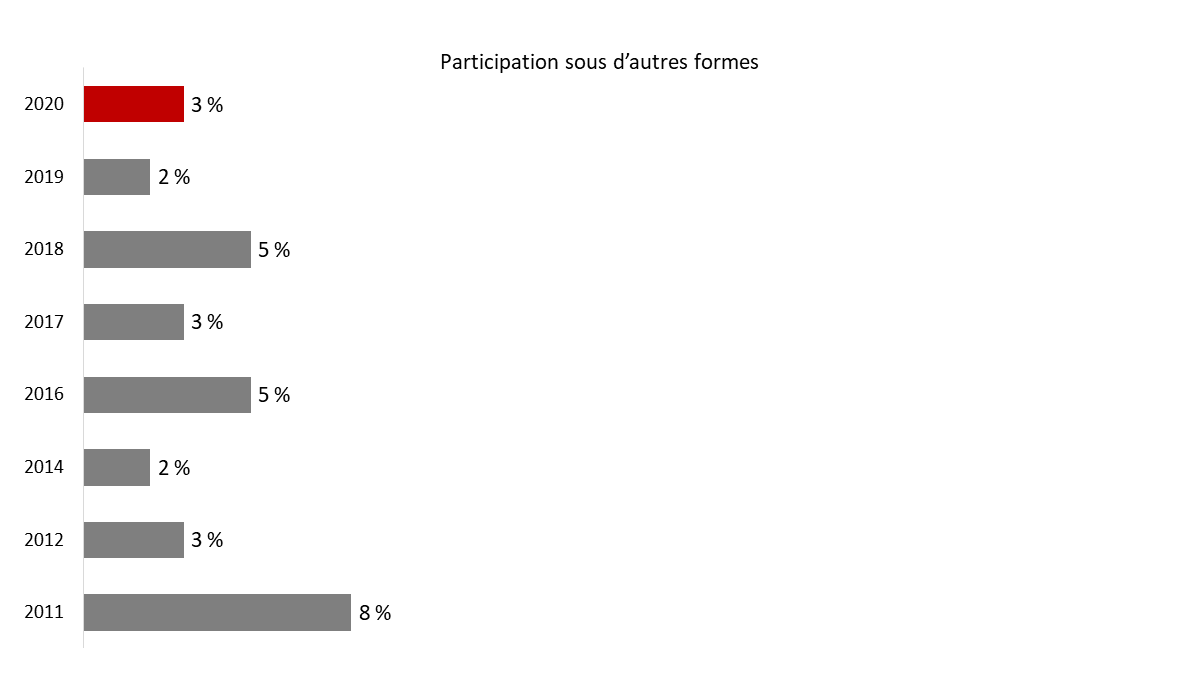 Figure&nbsp;16&nbsp;: Raisons justifiant la non-participation (participation sous d'autres formes)