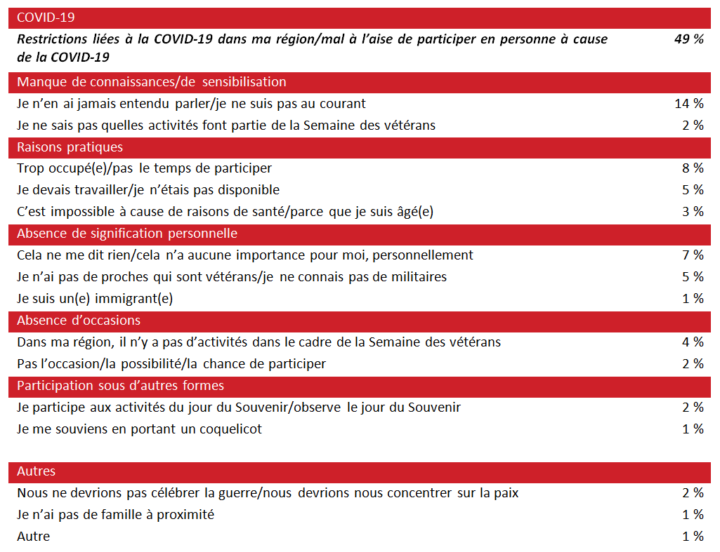 Figure&nbsp;17&nbsp;: Raisons justifiant la non-participation (toutes les réponses)