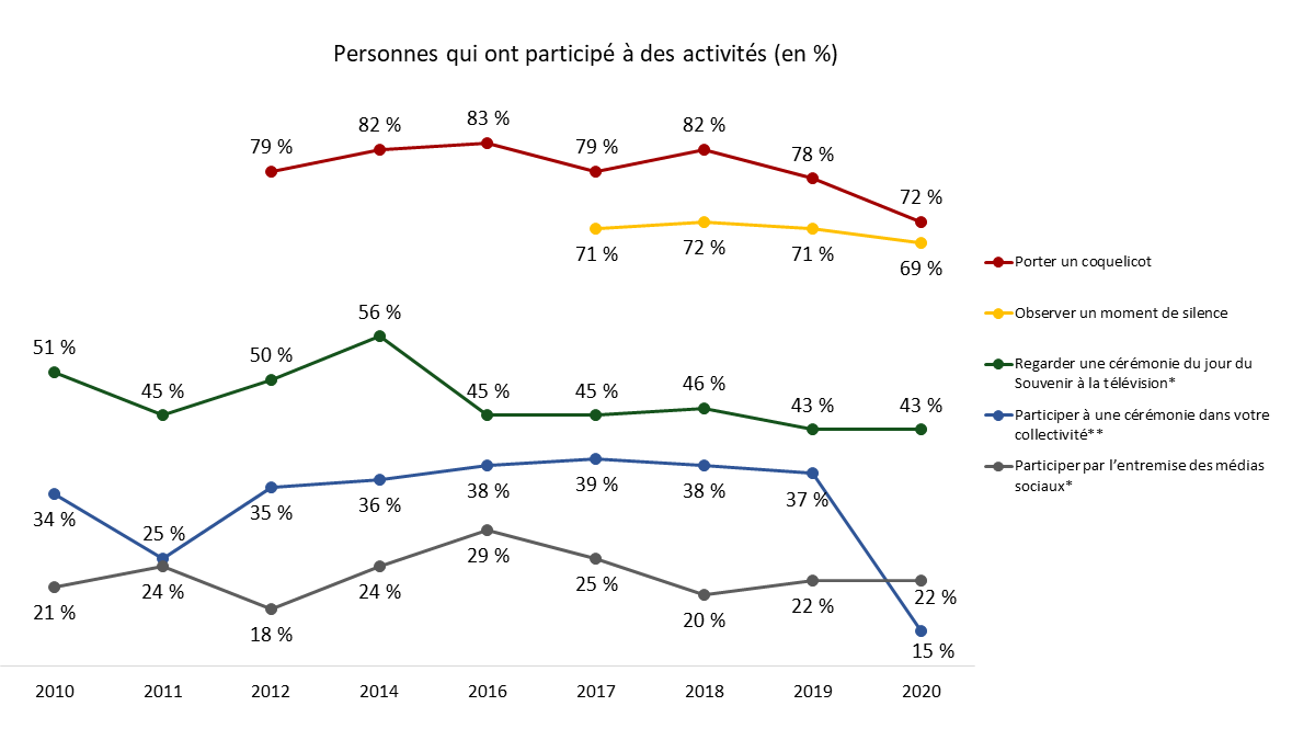 Figure&nbsp;19&nbsp;: Participation aux activités de la Semaine des vétérans (au fil du temps)