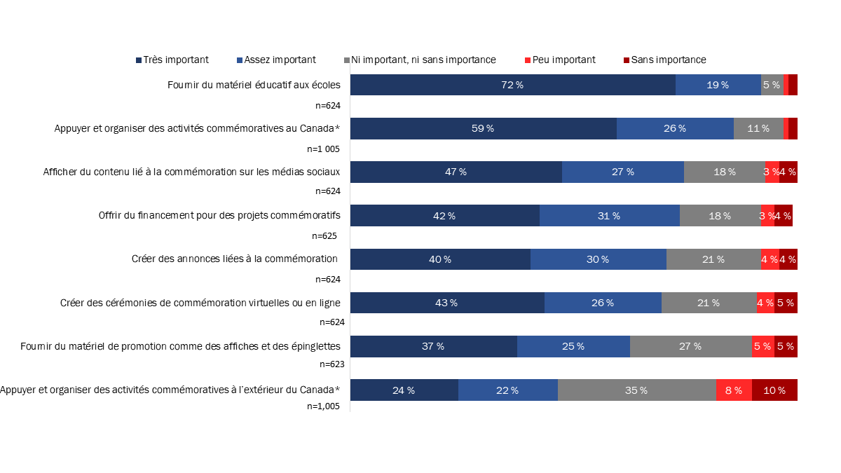 Figure&nbsp;20&nbsp;: Importance des initiatives commémoratives