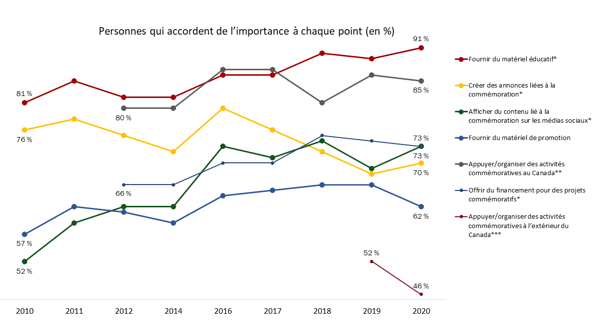 Figure&nbsp;21&nbsp;: Importance des initiatives commémoratives (au fil du temps)