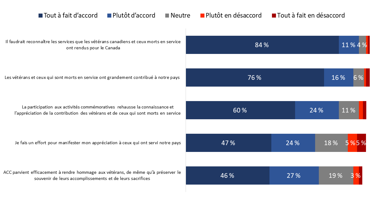 Figure&nbsp;22&nbsp;: Attitudes à l'égard des vétérans et de la commémoration