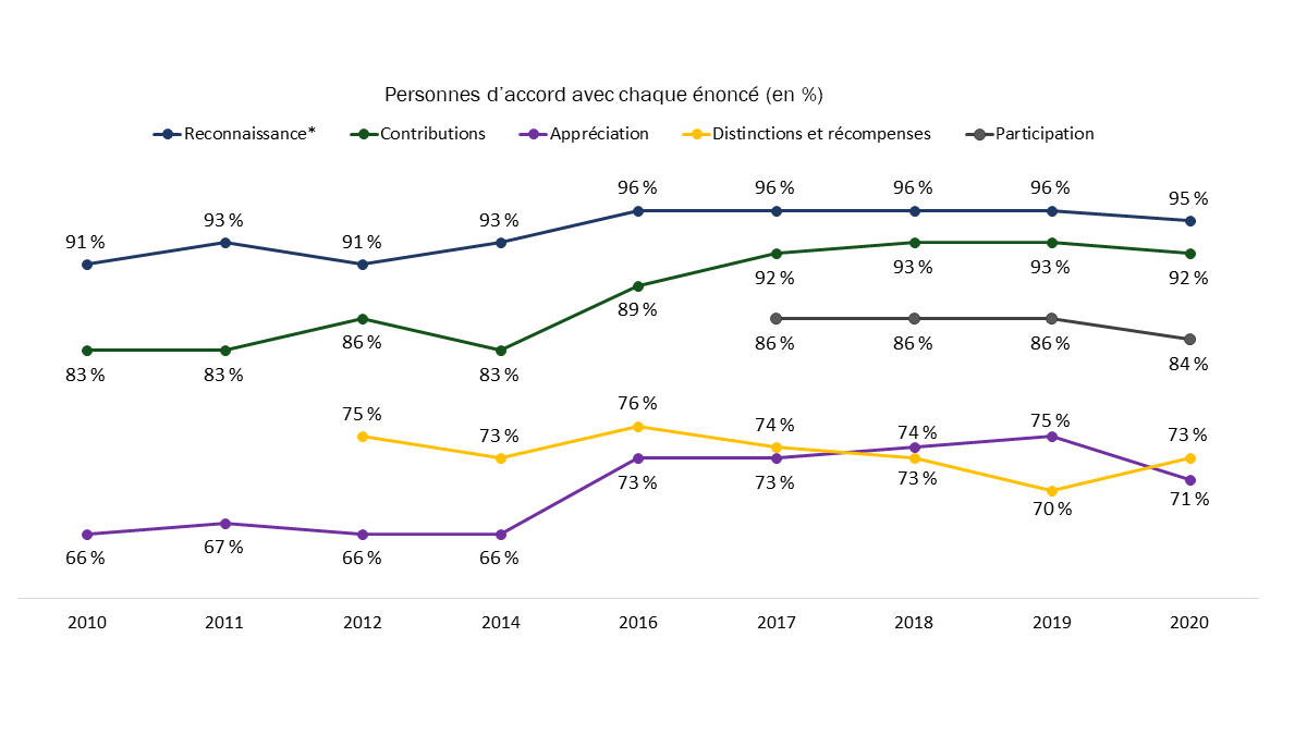 Figure&nbsp;23&nbsp;: Attitudes à l'égard des vétérans et de la commémoration (au fil du temps)