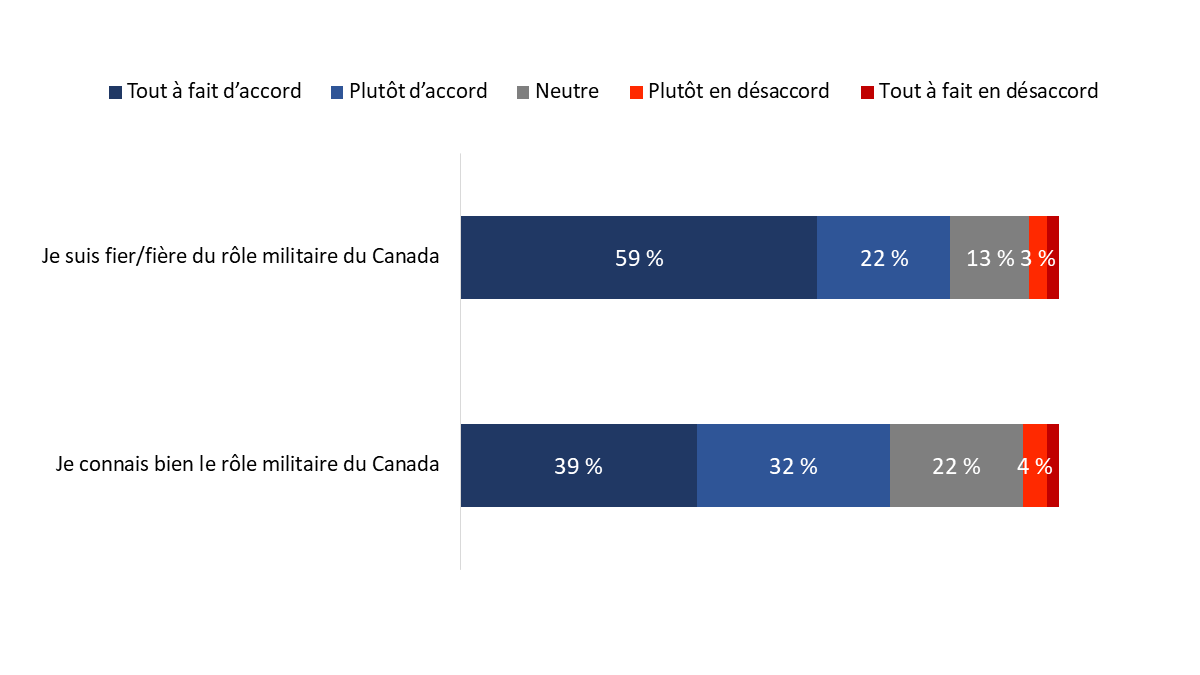 Figure&nbsp;24&nbsp;: Attitudes à l'égard du rôle joué par les Forces armées canadiennes et connaissances à ce sujet
