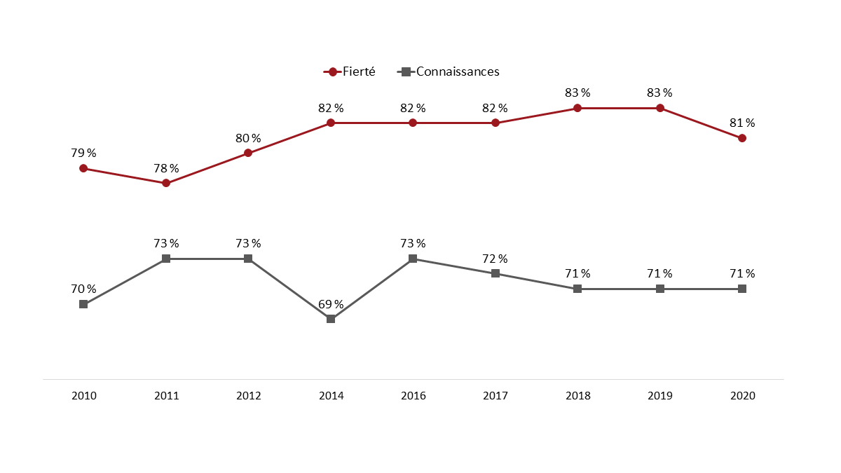 Figure&nbsp;25&nbsp;: Attitudes à l'égard du rôle joué par les Forces armées canadiennes et connaissances à ce sujet (au fil du temps)