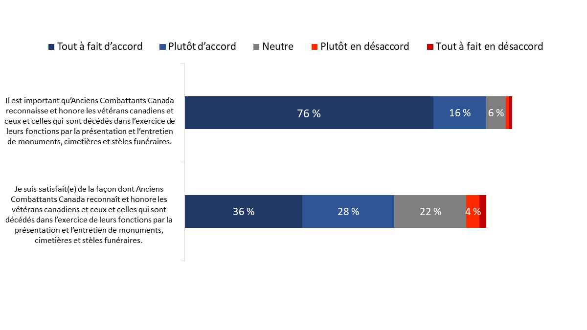 Figure 26&nbsp;: Présentation et entretien des monuments commémoratifs, des cimetières et des stèles funéraires