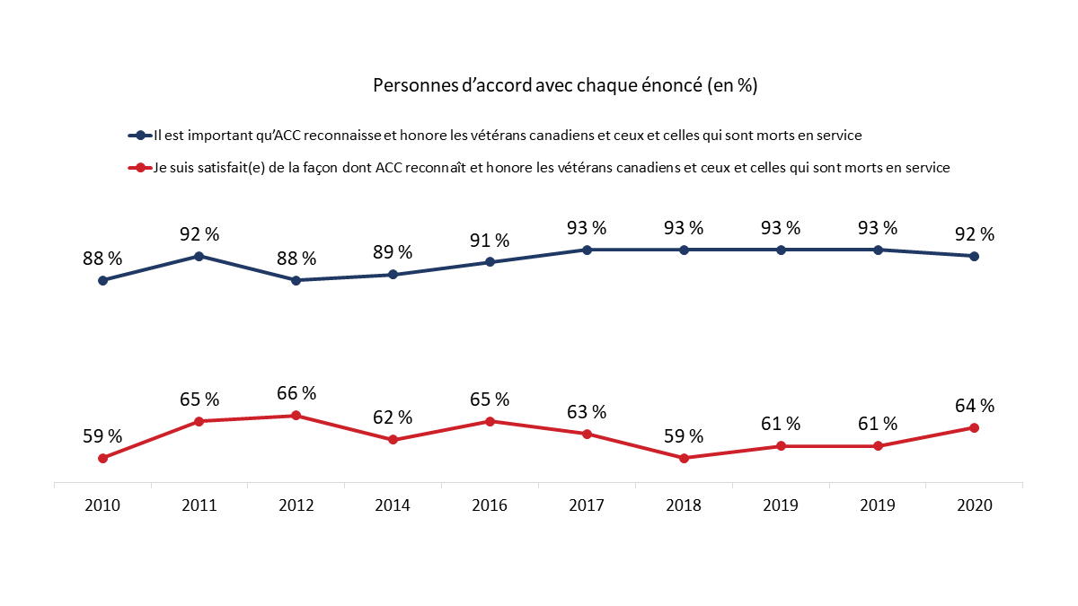 Figure 27&nbsp;: Présentation et entretien des monuments commémoratifs, des cimetières et des stèles funéraires (au fil du temps)