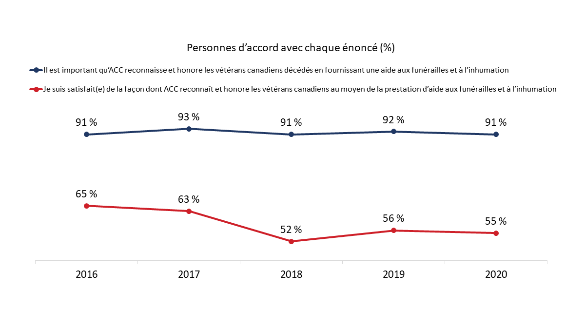 Figure&nbsp;29&nbsp;: Importance de fournir de l'aide pour les funérailles et l'inhumation (au fil du temps)