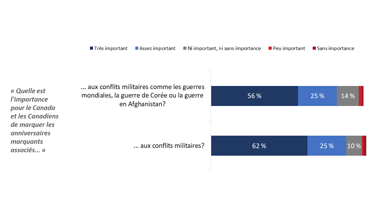 Figure 30&nbsp;: Importance de la commémoration des anniversaires associés aux conflits militaires