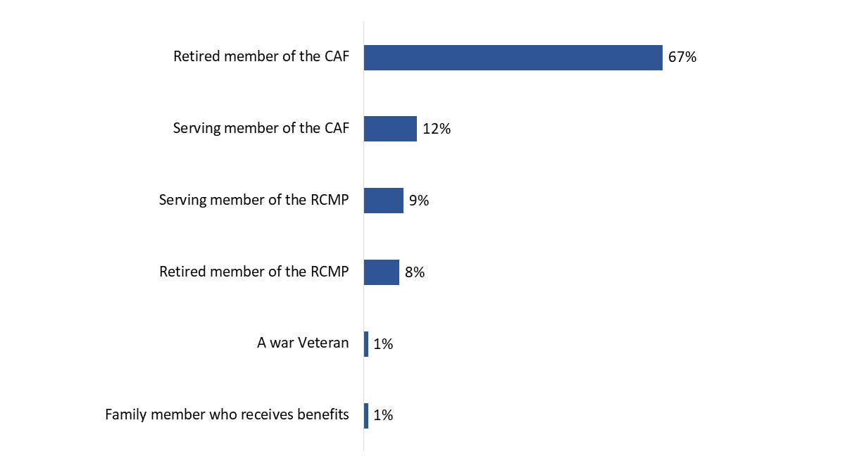 Figure 2: Type of My VAC Account User
