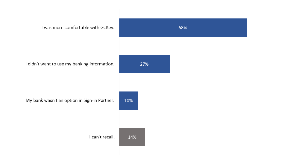 Figure 5: Reason(s) for using GCKey