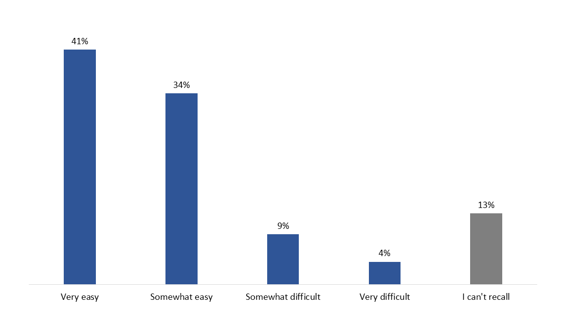 Figure 6: Ease of registration process