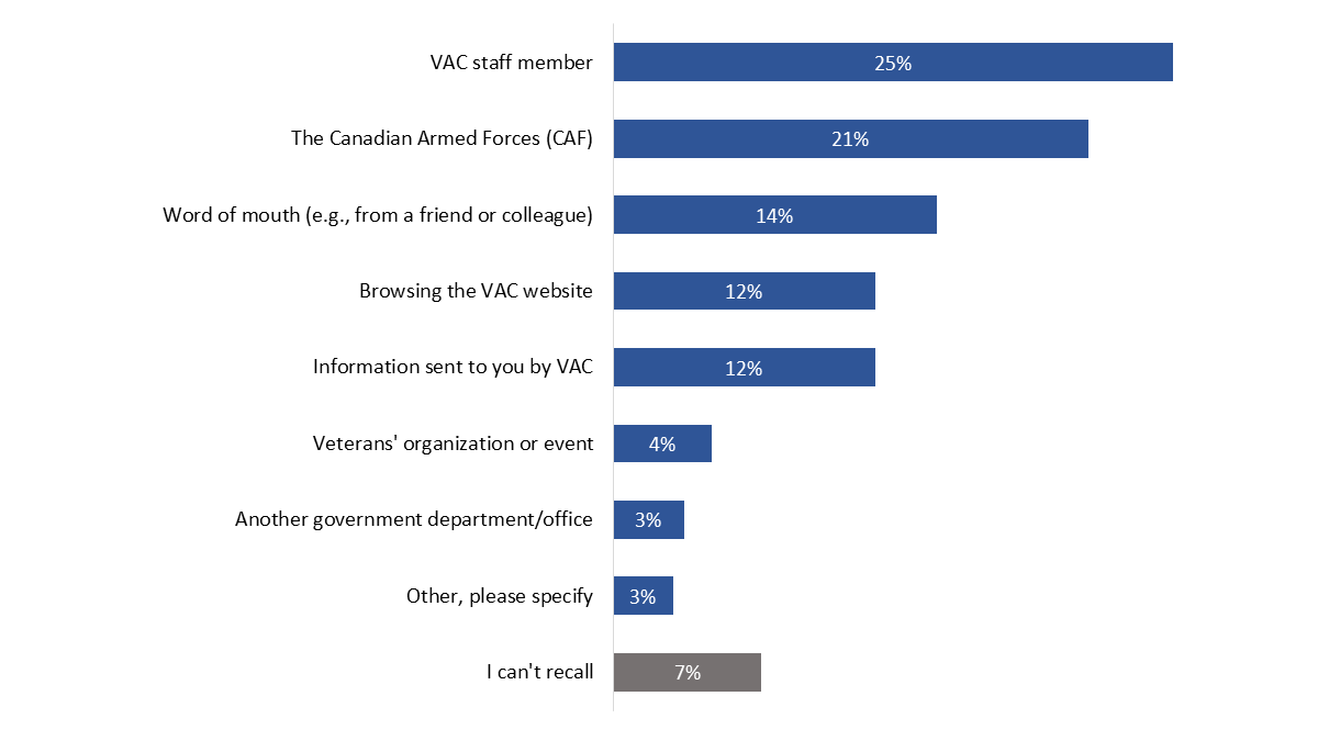 Figure 8: Source of Awareness