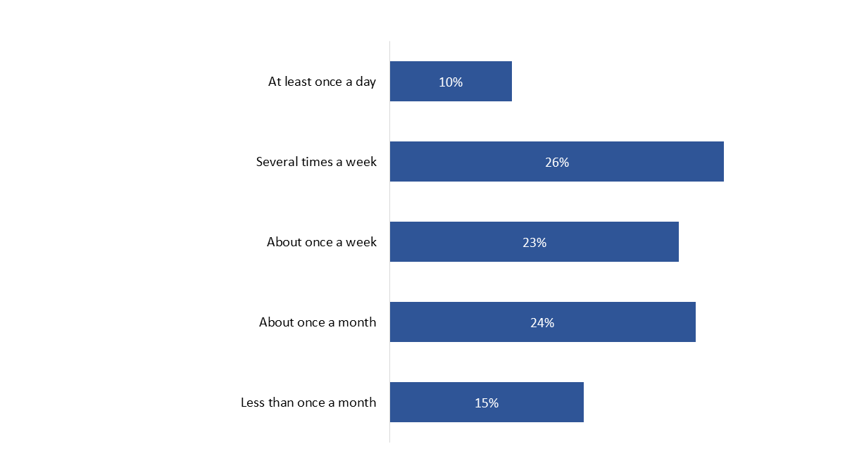 Figure 9: Frequency of Use