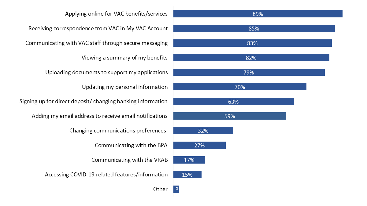 Figure 10: Use of Features