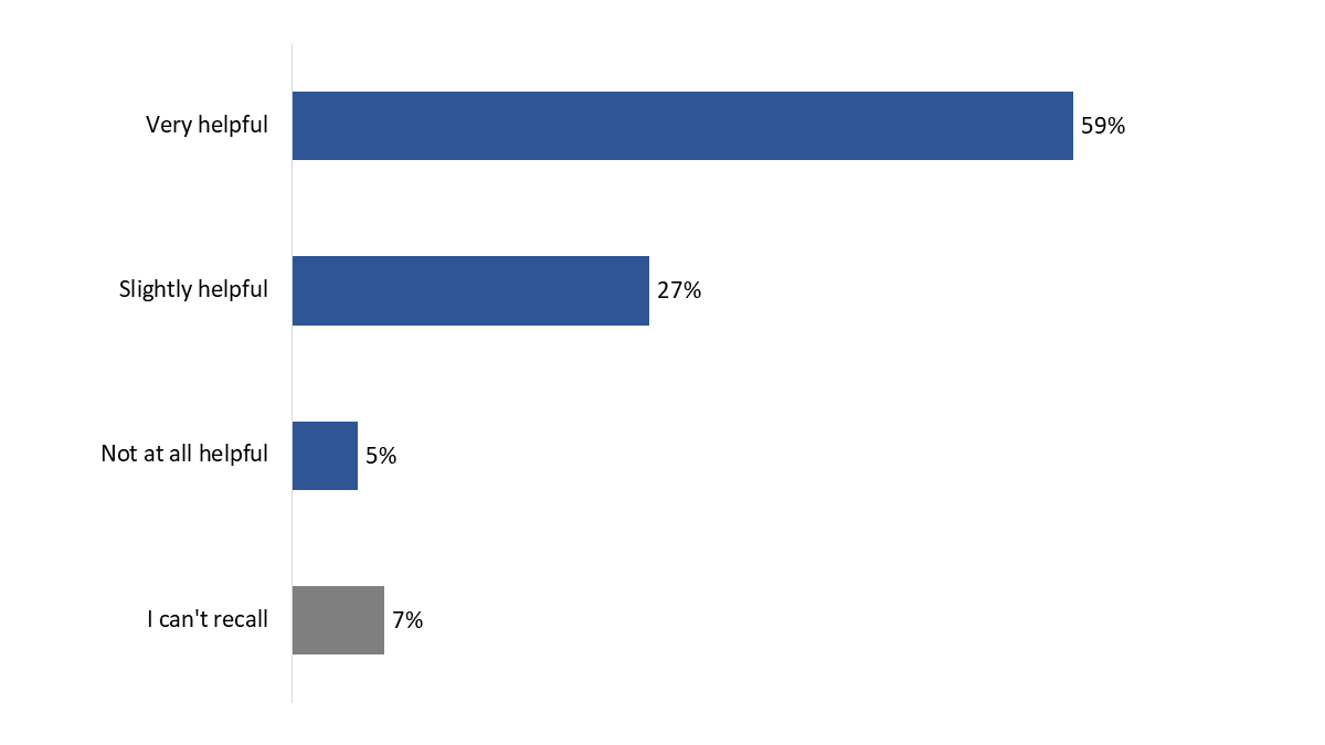 Figure 11: Helpfulness of information found on Member Task List