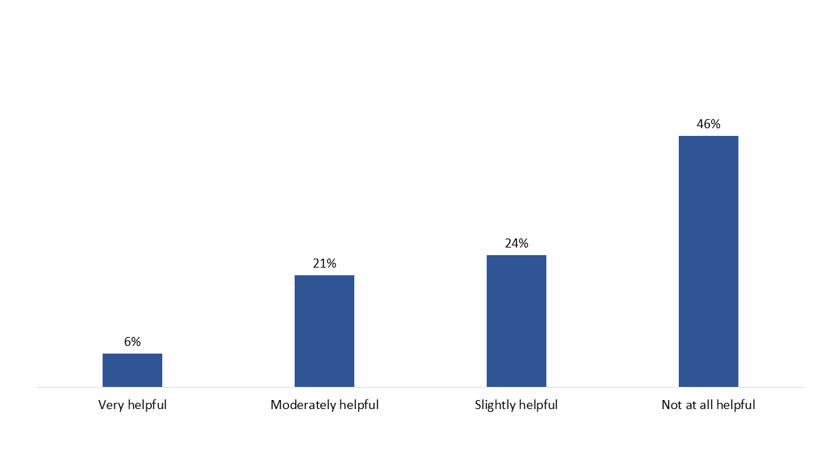 Figure 12: Helpfulness of the Wait Time Tool