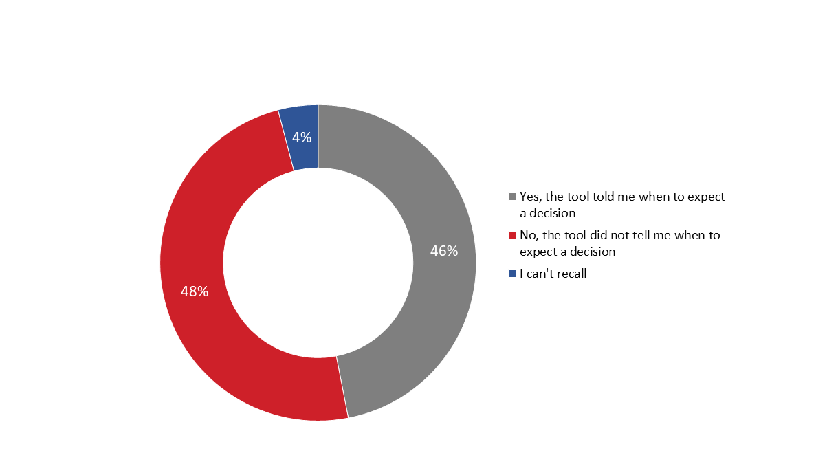 Figure 13: Approximate time expected on application