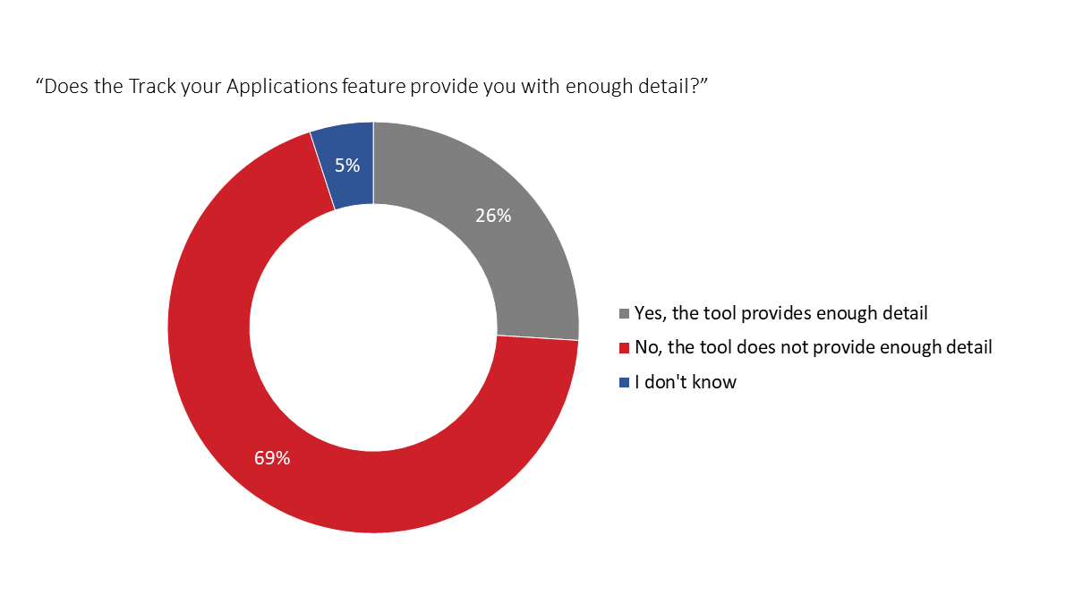 Figure 15: Details available through Track Your Applications Tool