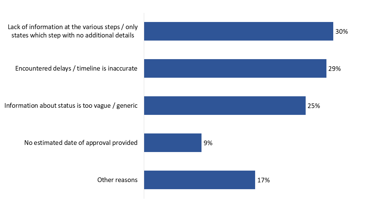 Figure 16: Reason(s) Track Your Applications was missing details