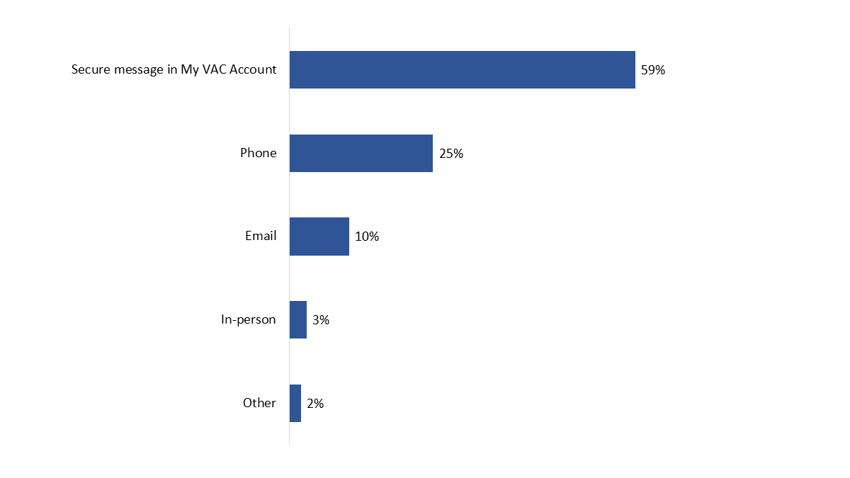 Figure 18: Preferred method for contacting VAC