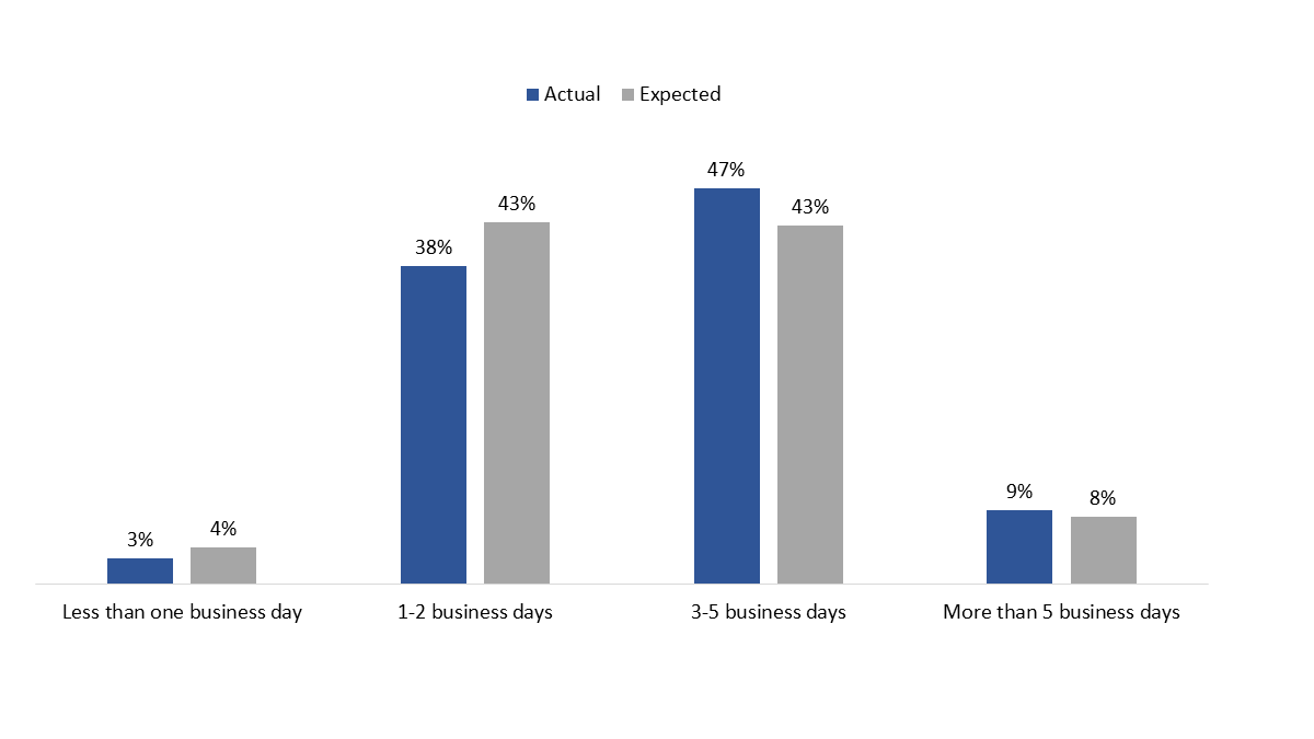 Figure 21: Waiting time for Secure Messaging reply