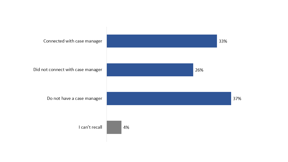 Figure 22: Connecting with case manager via Secure Messaging